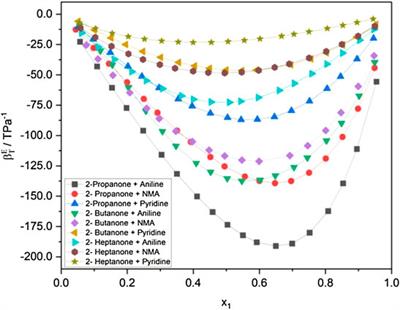 Thermophysical Properties of Alkanone + Aromatic Amine Mixtures at Varying Temperatures